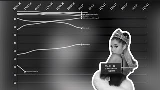 Ariana Grande - ‘Dangerous woman’ fantasy chart history (2015-2018) by R&Bhits 389 views 2 weeks ago 4 minutes, 13 seconds