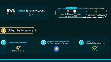 Module 3.1 - Episode 4: From 0 to Ping with #Cloud ACI on #AWS (Part 1) - #Cloud APIC Deployment