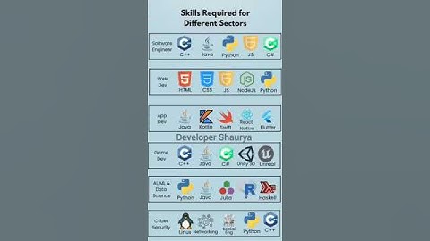 Complete Roadmap for Developer | #coding #webdesign #viralshorts #roadmap