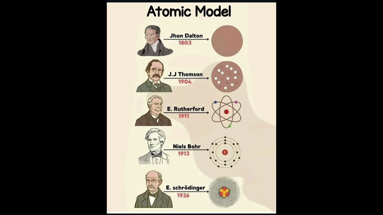 Atomic models and scientists 