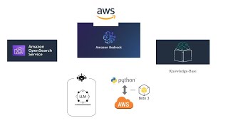 AWS Bedrock Knowledge Bases Tutorial | Build GenAI Apps with Vector Store & Python SDK