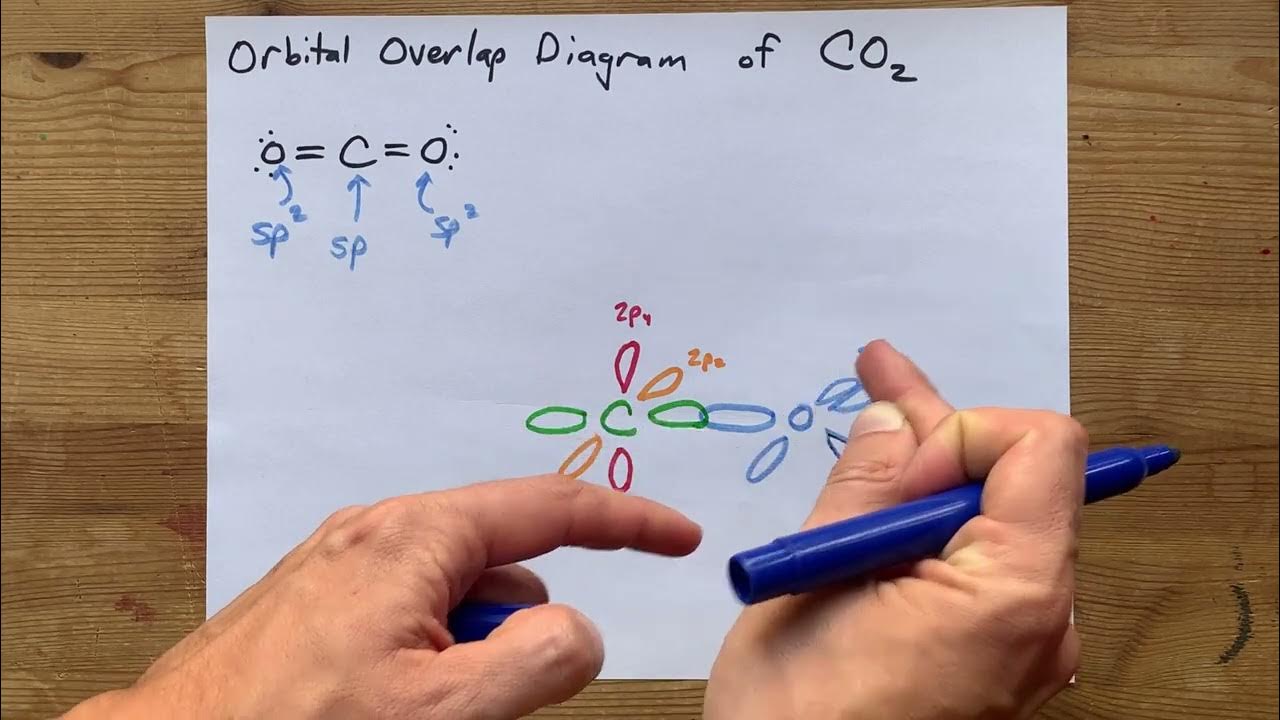 Orbital Overlap Diagram of CO2 (carbon dioxide) - YouTube