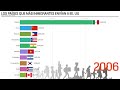 Descubre los Países que Más Inmigrantes Envían a los EE.UU. (1919 - 2020)