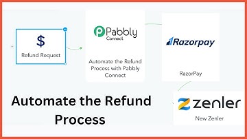 Automate the Refund Process with Pabbly Connect