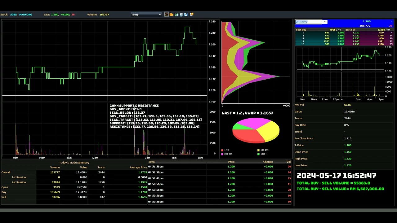 POHKONG - 2024-05-17 : Daily Intraday Tick Chart Analysis | Stock Market Updates