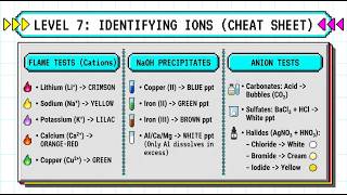 GCSE Chemistry Required Practical 7 | Tests for Ions (AQA)