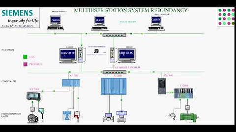 WINCC V7 REDUNDANCY ARCHITECTURE