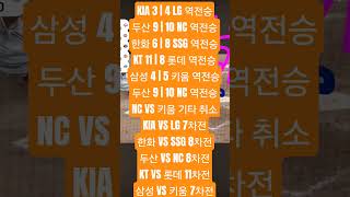 두산 베어스 9 경기 종료 10 NC 다이노스 두산 베어스 9 경기 종료 10 NC 다이노스 NC 다이노스 VS 키움 히어로즈 기타 취소 두산 베어스 VS NC 다이노스 정규시즌