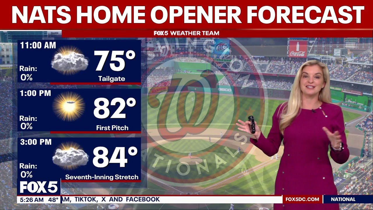 DC weather: Sunshine, highs near 80 for Nats’ 2026 home opener