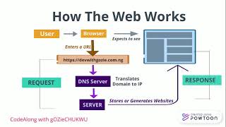 CodeAlong with gOZieCHUKWU - How the Web Works