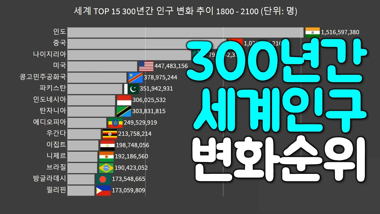 Update 그래프로 보는 300년간의 인구 세계 순위 1800-2100