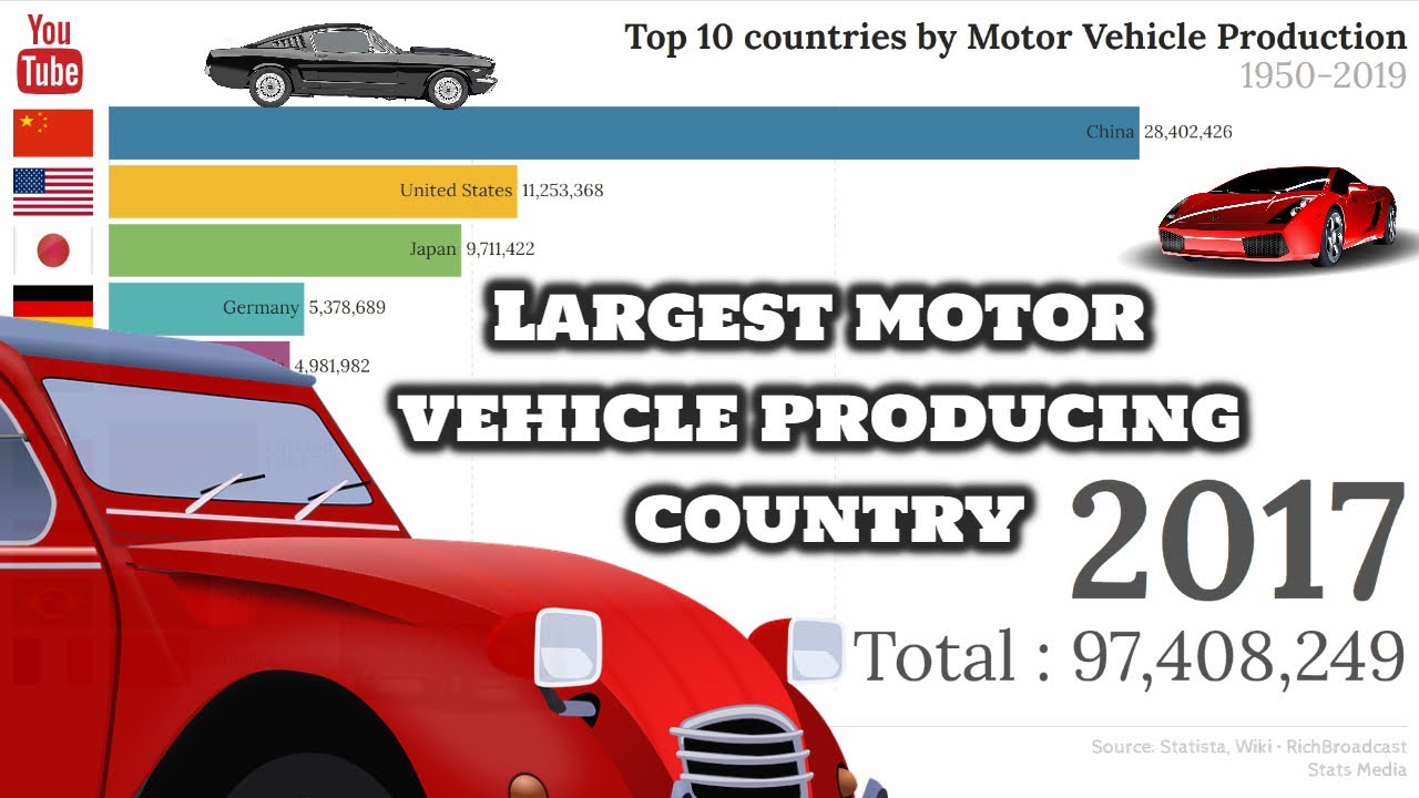 Top 10 car producing countries Top vehicle producing countries Bar
