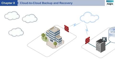 Cloud-to-Cloud Backup and Recovery
