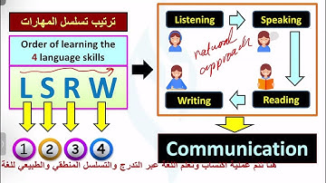 محاضرة دورة الرخصة(لغة إنجليزية1+2)Teaching Language Skills