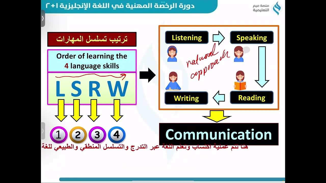 محاضرة دورة الرخصة(لغة إنجليزية1+2)Teaching Language Skills