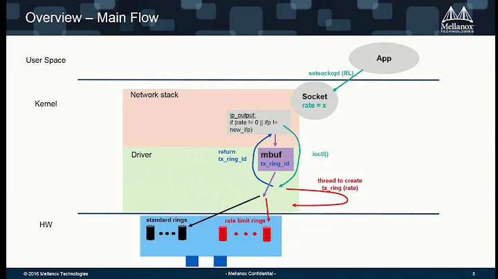 Packet Pacing – Rate Limit per flow TCP   UDP