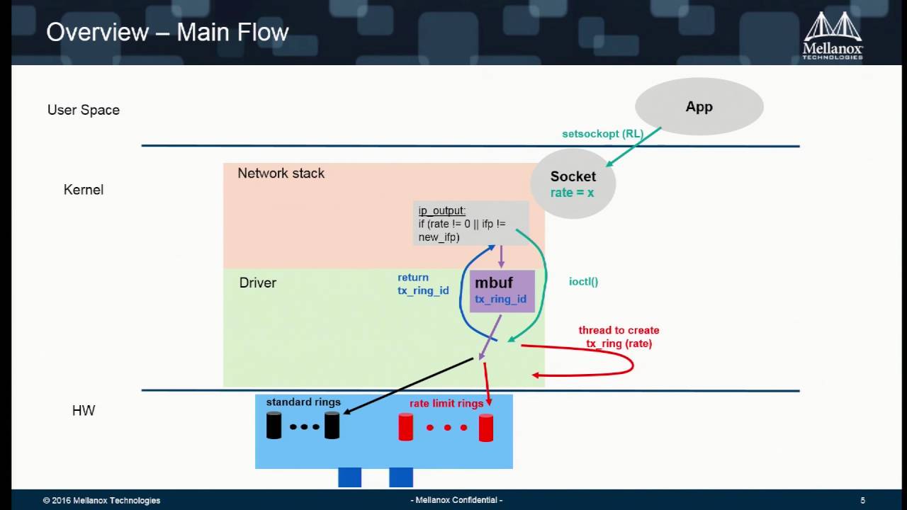 Packet Pacing – Rate Limit per flow TCP UDP - YouTube