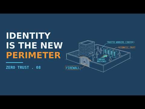 Identity Is the New Perimeter | Zero Trust Explained