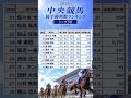 【2026 中央競馬】 騎手勝利数ランキング トップ50！[5/21時点]