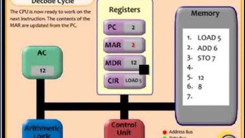Tamil A L ICT Fetch Execute Decode Life Cycle