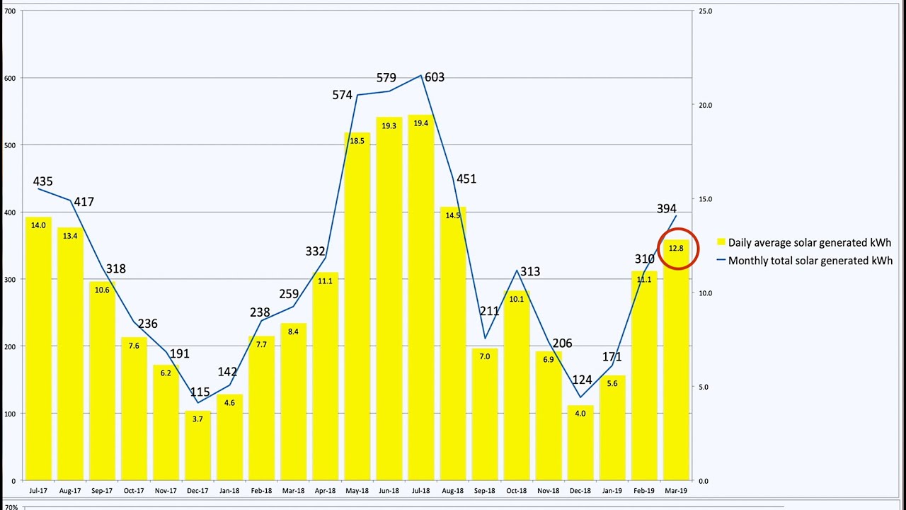 Solar and Tesla Powerwall 2 performance March 2019