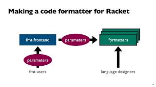 Celebrity fmt: A Racket code formatter (twelfth RacketCon) Net Worth