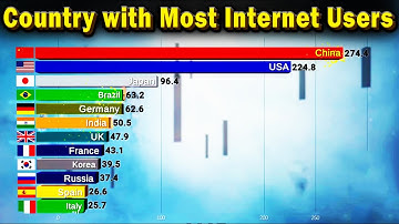 Top 10 Countries with Most Internet Users (1990-Today)