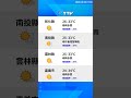 東北季風降溫、台股高點與國際科技綜合焦點