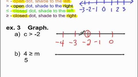 Inequalities and Their Graphs