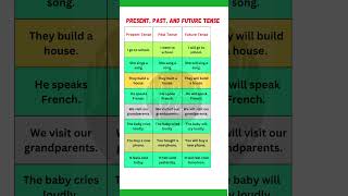 🔄 Present vs. Past vs. Future Tense | Master English Sentence Conversion Easily! 🚀