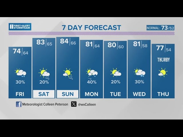 Another pleasant afternoon Thursday, a few showers Friday | April 25, 2024 WHAS11 5 p.m. weather class=