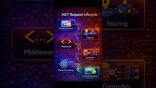 How does a request work in ASP.NET Core? 🤔 Understanding this flow is a MUST for every developer