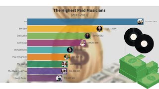 Top 10 The Highest-Paid Musicians (2011-2021)
