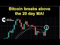 Bitcoins breaks above the 20 day MA!