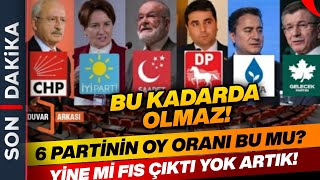 6 Partinin Oy Oranı Belli Oldu! 2023 Seçim Anketi herkesi Şoka Soktu! 6 Parti Demi Yoksa fıs çıktı? 6 Partinin Oy Oranı Belli Oldu! 2023 Seçim Anketi herkesi Şoka Soktu! 6 Parti Demi Yoksa fıs çıktı?