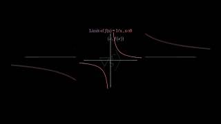 Limit of 1/x Explained with Animated Graph & Formulas