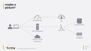 Into to Serverless Applications with AWS Lambda