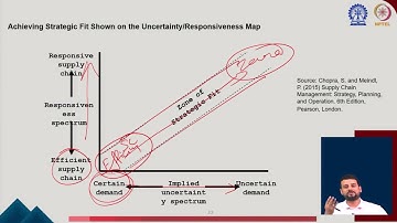 Lecture 35 : Achieving Supply Chain Strategic Fit (Contd.) #CH26SP #swayamprabha