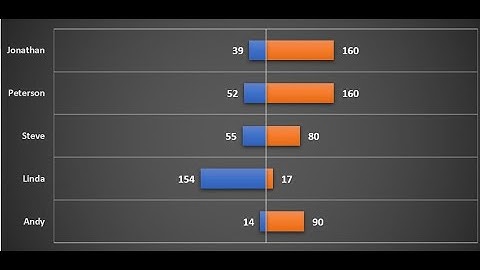 Bi directional bar charts for sales in MS Excel
