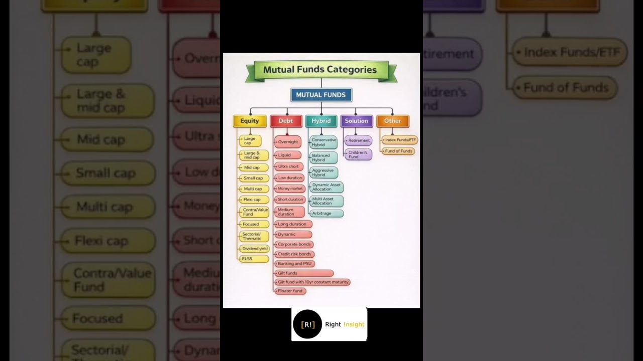 Types of Mutual Funds | Equity, Debt, Hybrid Explained