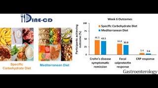 IBD Nutrition Club| Mediterranean Diet vs Specific Carbohydrate Diet in CD