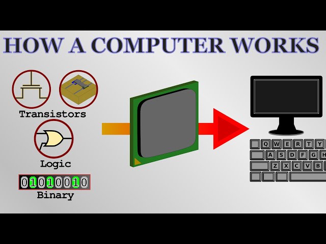 How a Computer Works - from silicon to apps class=