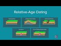 Unraveling Geological History Through Relative Age Dating Principles