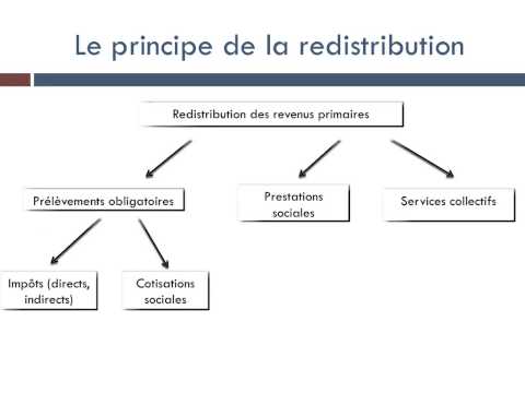 Vidéo: La redistribution et la répartition sont-elles la même chose ?