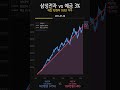 15년 전 삼성전자에 매달 적립했다면... 19만원 신고가의 무게 #삼성전자 #shorts