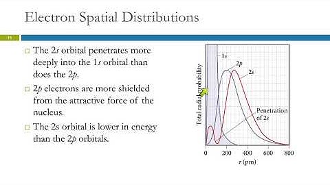 8.3 Electron Configurations: How Electrons Occupy Orbitals