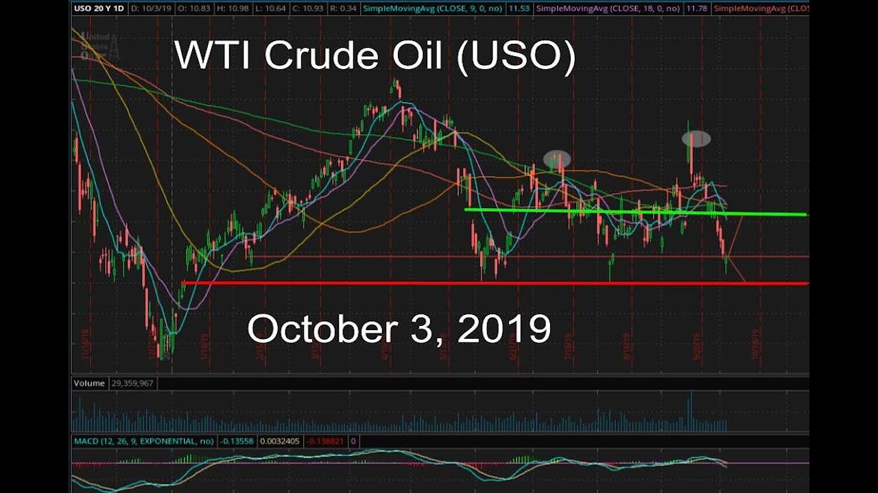 Gush Etf Chart