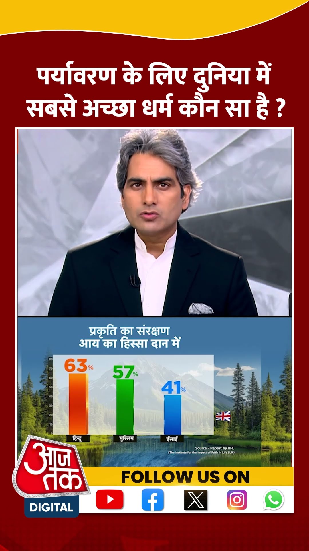 पर्यावरण के लिए दुनिया में सबसे अच्छा धर्म कौन सा है? | Sudhir Chaudhary | Black \u0026 White | #shorts