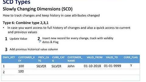 Data Warehouse #14: Dimensions Types - SCD - Type 6