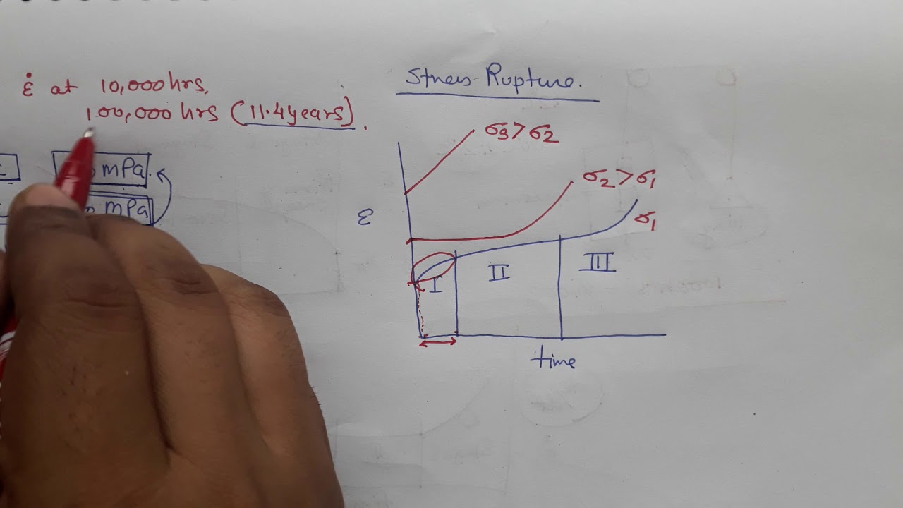 MBT Lecture 38 Part 2 Stress Rupture test